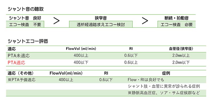 シャント音の聴取/シャントエコー評価
