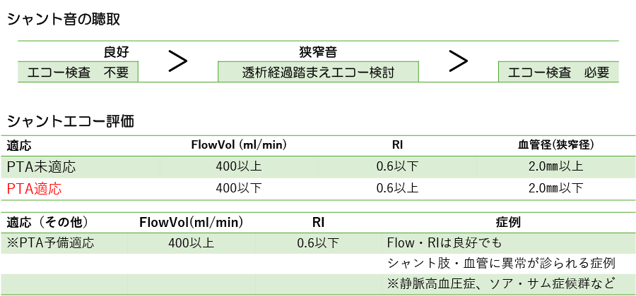 シャント音の聴取/シャントエコー評価