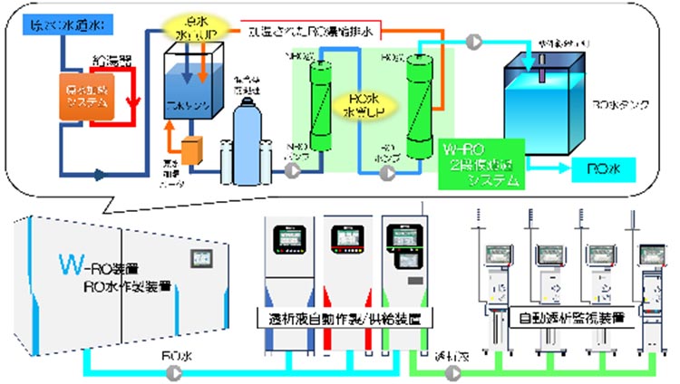 透析治療用水